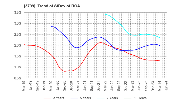 3799 Keyware Solutions Inc.: Trend of StDev of ROA