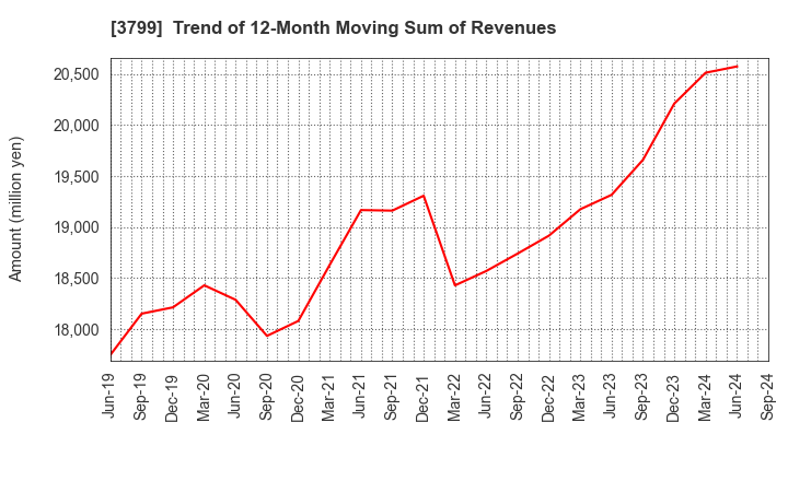 3799 Keyware Solutions Inc.: Trend of 12-Month Moving Sum of Revenues