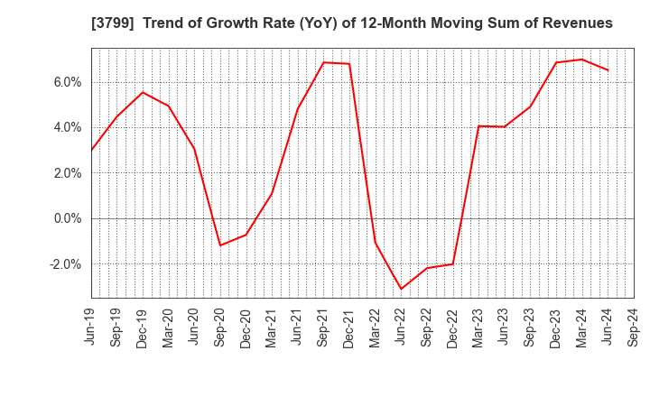 3799 Keyware Solutions Inc.: Trend of Growth Rate (YoY) of 12-Month Moving Sum of Revenues