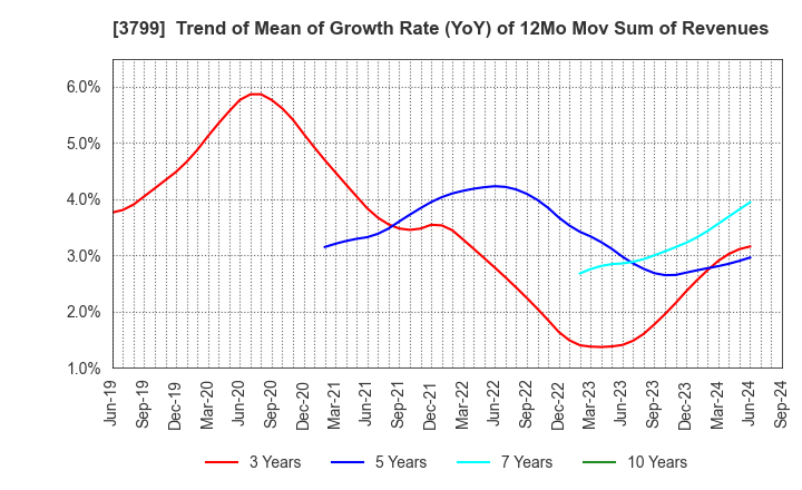 3799 Keyware Solutions Inc.: Trend of Mean of Growth Rate (YoY) of 12Mo Mov Sum of Revenues