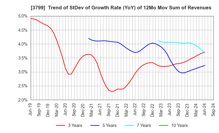 3799 Keyware Solutions Inc.: Trend of StDev of Growth Rate (YoY) of 12Mo Mov Sum of Revenues