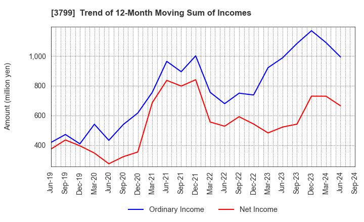 3799 Keyware Solutions Inc.: Trend of 12-Month Moving Sum of Incomes