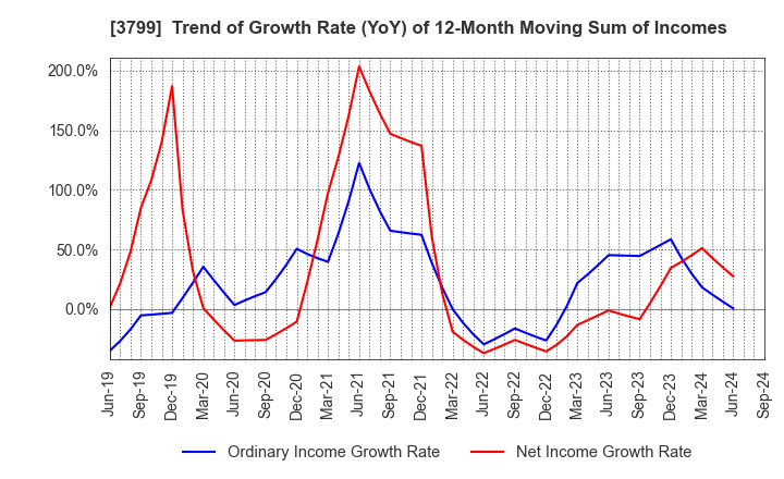 3799 Keyware Solutions Inc.: Trend of Growth Rate (YoY) of 12-Month Moving Sum of Incomes