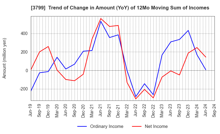 3799 Keyware Solutions Inc.: Trend of Change in Amount (YoY) of 12Mo Moving Sum of Incomes