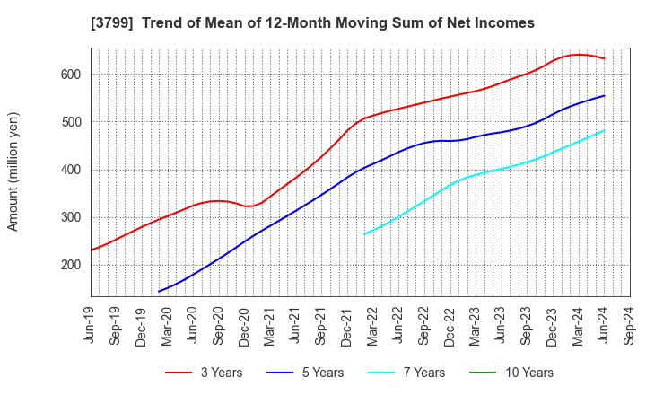 3799 Keyware Solutions Inc.: Trend of Mean of 12-Month Moving Sum of Net Incomes