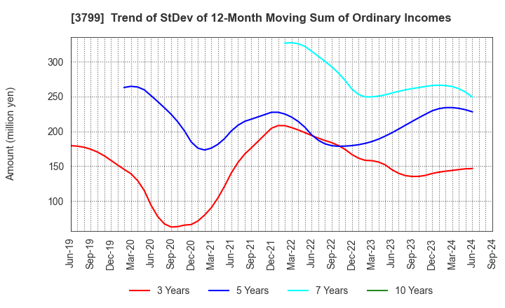 3799 Keyware Solutions Inc.: Trend of StDev of 12-Month Moving Sum of Ordinary Incomes