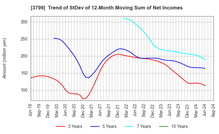 3799 Keyware Solutions Inc.: Trend of StDev of 12-Month Moving Sum of Net Incomes