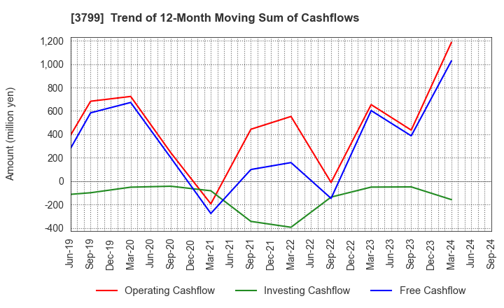 3799 Keyware Solutions Inc.: Trend of 12-Month Moving Sum of Cashflows