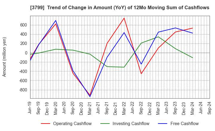 3799 Keyware Solutions Inc.: Trend of Change in Amount (YoY) of 12Mo Moving Sum of Cashflows