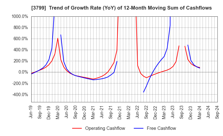 3799 Keyware Solutions Inc.: Trend of Growth Rate (YoY) of 12-Month Moving Sum of Cashflows