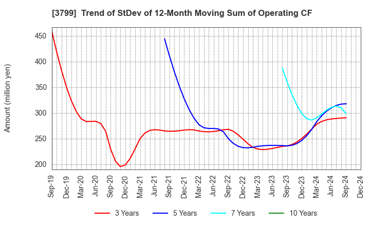 3799 Keyware Solutions Inc.: Trend of StDev of 12-Month Moving Sum of Operating CF