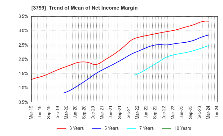 3799 Keyware Solutions Inc.: Trend of Mean of Net Income Margin