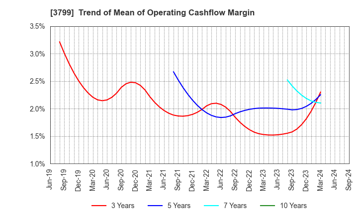 3799 Keyware Solutions Inc.: Trend of Mean of Operating Cashflow Margin