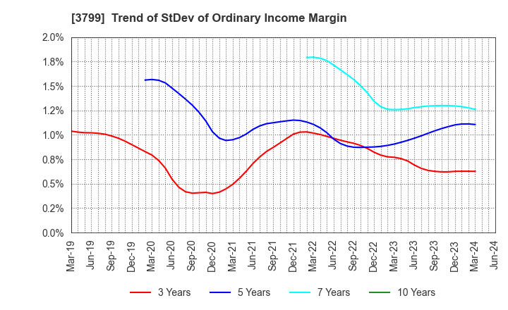 3799 Keyware Solutions Inc.: Trend of StDev of Ordinary Income Margin