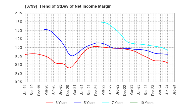 3799 Keyware Solutions Inc.: Trend of StDev of Net Income Margin