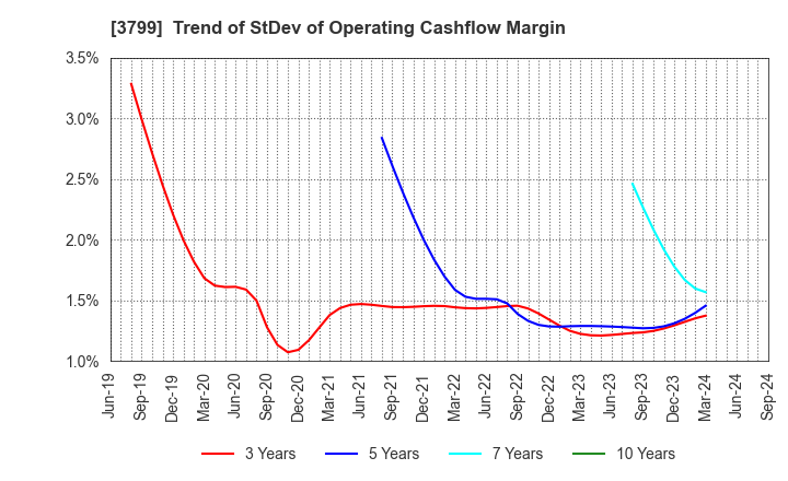 3799 Keyware Solutions Inc.: Trend of StDev of Operating Cashflow Margin