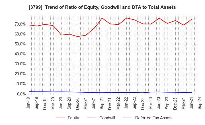 3799 Keyware Solutions Inc.: Trend of Ratio of Equity, Goodwill and DTA to Total Assets