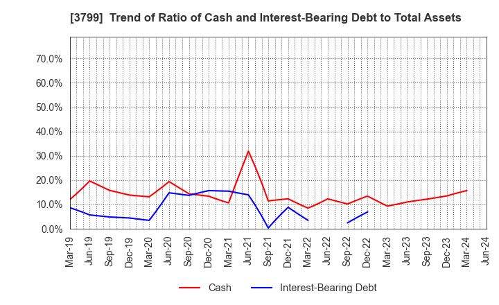 3799 Keyware Solutions Inc.: Trend of Ratio of Cash and Interest-Bearing Debt to Total Assets