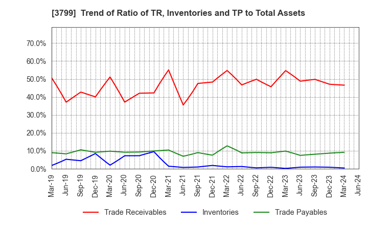 3799 Keyware Solutions Inc.: Trend of Ratio of TR, Inventories and TP to Total Assets