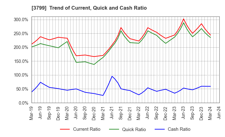 3799 Keyware Solutions Inc.: Trend of Current, Quick and Cash Ratio