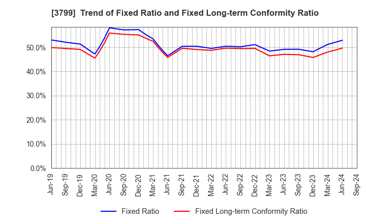 3799 Keyware Solutions Inc.: Trend of Fixed Ratio and Fixed Long-term Conformity Ratio