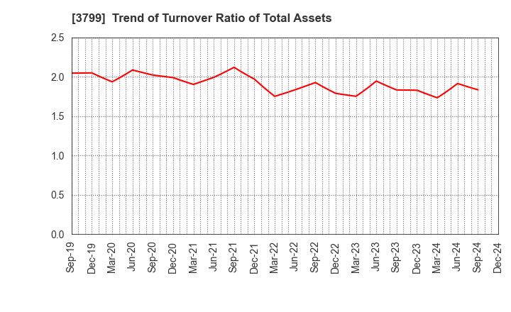 3799 Keyware Solutions Inc.: Trend of Turnover Ratio of Total Assets