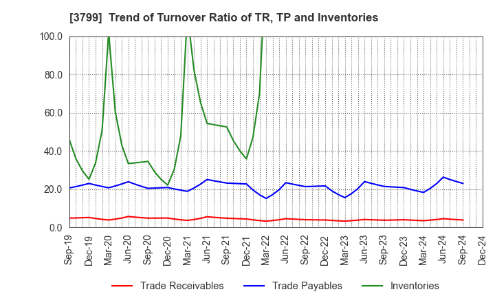 3799 Keyware Solutions Inc.: Trend of Turnover Ratio of TR, TP and Inventories