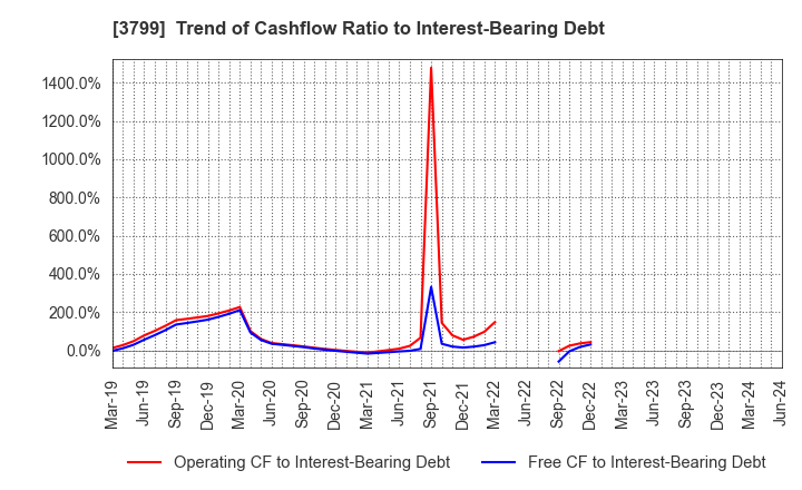 3799 Keyware Solutions Inc.: Trend of Cashflow Ratio to Interest-Bearing Debt