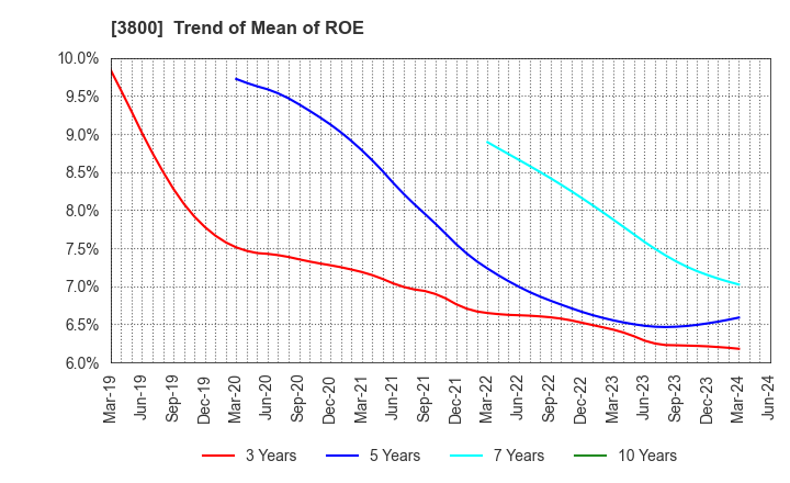 3800 UNIRITA Inc.: Trend of Mean of ROE