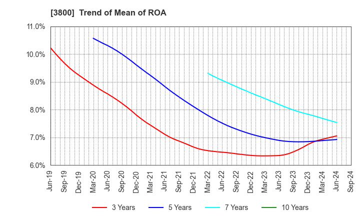 3800 UNIRITA Inc.: Trend of Mean of ROA