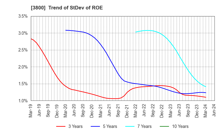 3800 UNIRITA Inc.: Trend of StDev of ROE