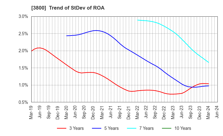 3800 UNIRITA Inc.: Trend of StDev of ROA