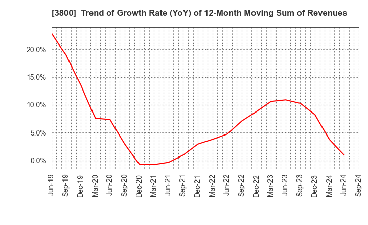 3800 UNIRITA Inc.: Trend of Growth Rate (YoY) of 12-Month Moving Sum of Revenues