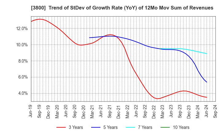 3800 UNIRITA Inc.: Trend of StDev of Growth Rate (YoY) of 12Mo Mov Sum of Revenues