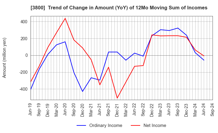 3800 UNIRITA Inc.: Trend of Change in Amount (YoY) of 12Mo Moving Sum of Incomes