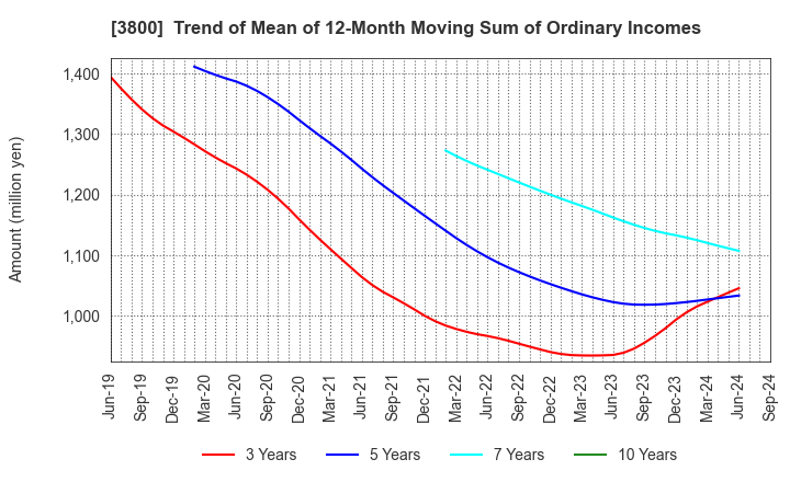 3800 UNIRITA Inc.: Trend of Mean of 12-Month Moving Sum of Ordinary Incomes