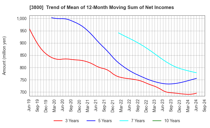 3800 UNIRITA Inc.: Trend of Mean of 12-Month Moving Sum of Net Incomes