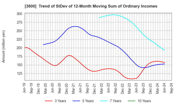 3800 UNIRITA Inc.: Trend of StDev of 12-Month Moving Sum of Ordinary Incomes