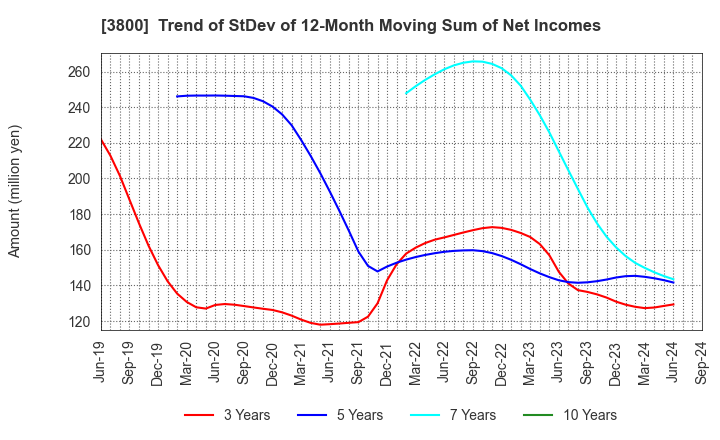 3800 UNIRITA Inc.: Trend of StDev of 12-Month Moving Sum of Net Incomes