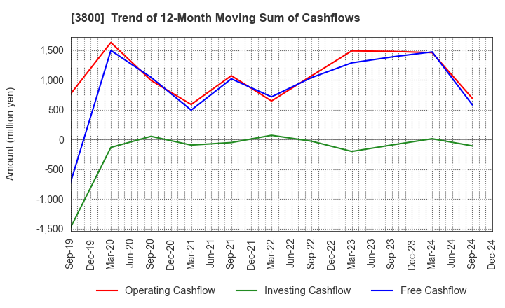 3800 UNIRITA Inc.: Trend of 12-Month Moving Sum of Cashflows