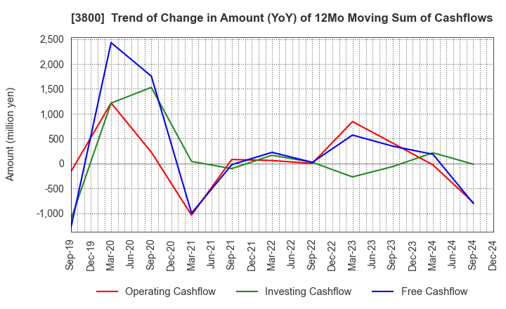 3800 UNIRITA Inc.: Trend of Change in Amount (YoY) of 12Mo Moving Sum of Cashflows