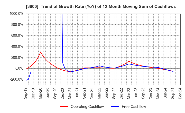 3800 UNIRITA Inc.: Trend of Growth Rate (YoY) of 12-Month Moving Sum of Cashflows