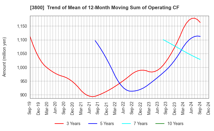 3800 UNIRITA Inc.: Trend of Mean of 12-Month Moving Sum of Operating CF