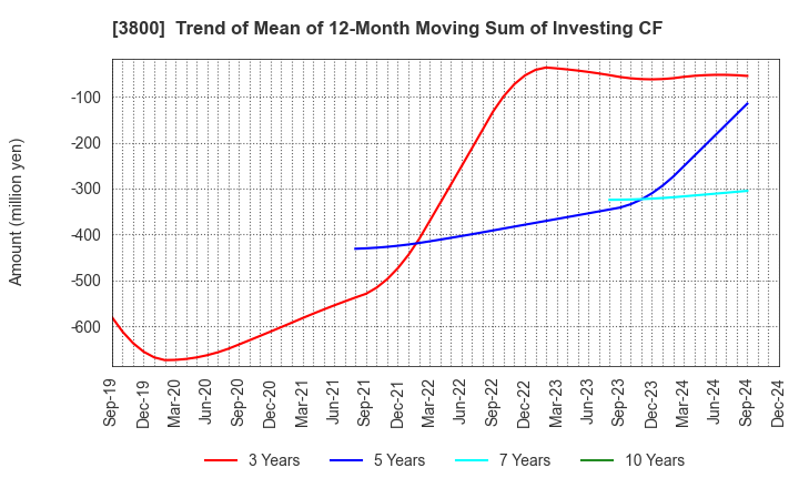 3800 UNIRITA Inc.: Trend of Mean of 12-Month Moving Sum of Investing CF