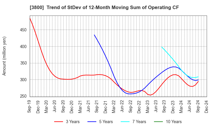 3800 UNIRITA Inc.: Trend of StDev of 12-Month Moving Sum of Operating CF