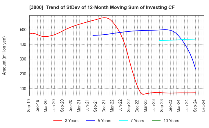 3800 UNIRITA Inc.: Trend of StDev of 12-Month Moving Sum of Investing CF