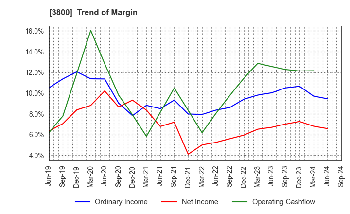 3800 UNIRITA Inc.: Trend of Margin