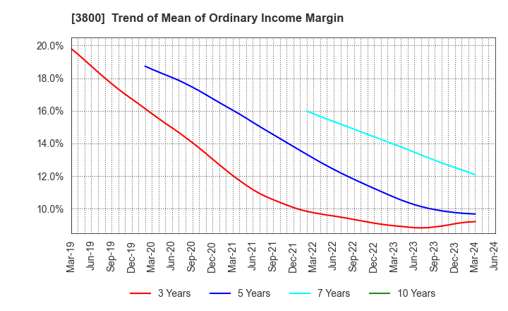 3800 UNIRITA Inc.: Trend of Mean of Ordinary Income Margin