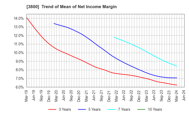 3800 UNIRITA Inc.: Trend of Mean of Net Income Margin