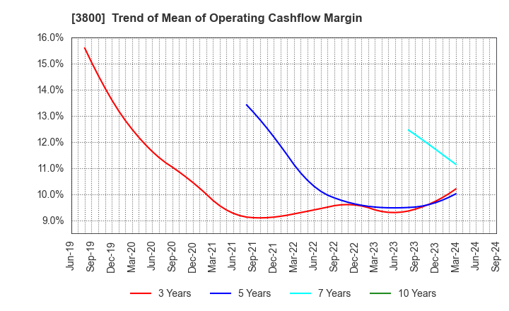 3800 UNIRITA Inc.: Trend of Mean of Operating Cashflow Margin